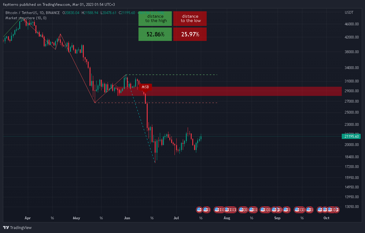 BINANCE:BTCUSDT Chart Image by faytterro