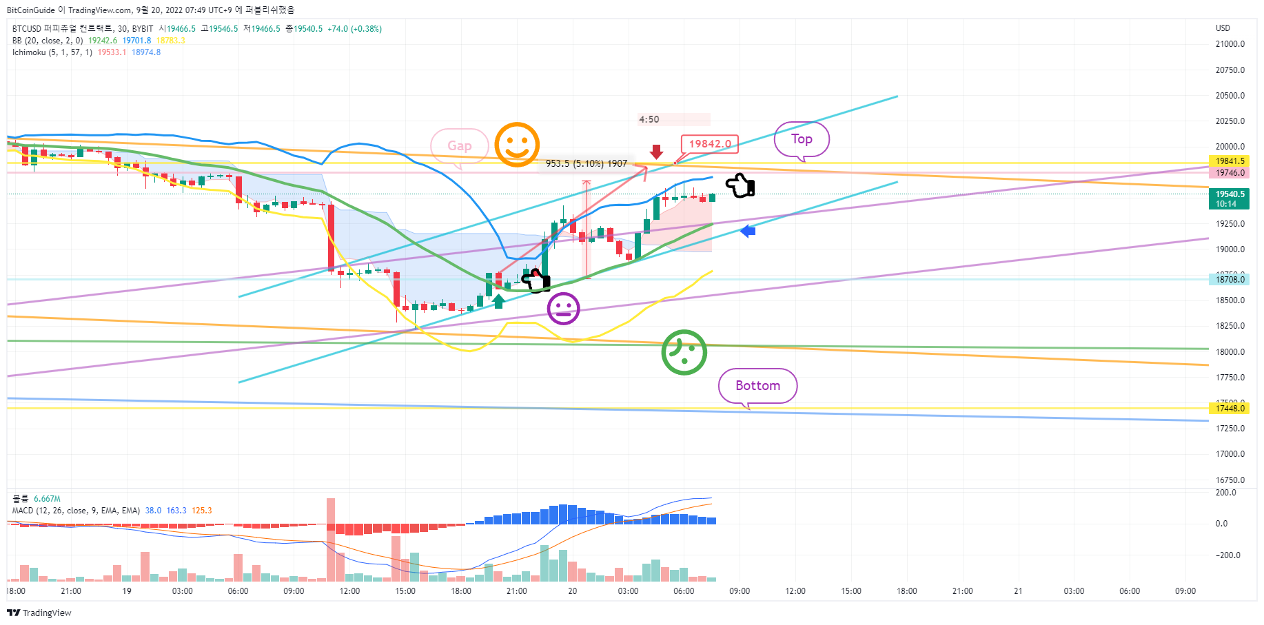 BYBIT:BTCUSD Chart Image by BitCoinGuide