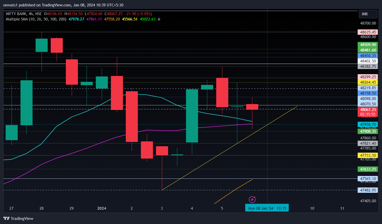 NSE:BANKNIFTY Chart Image by omvats1