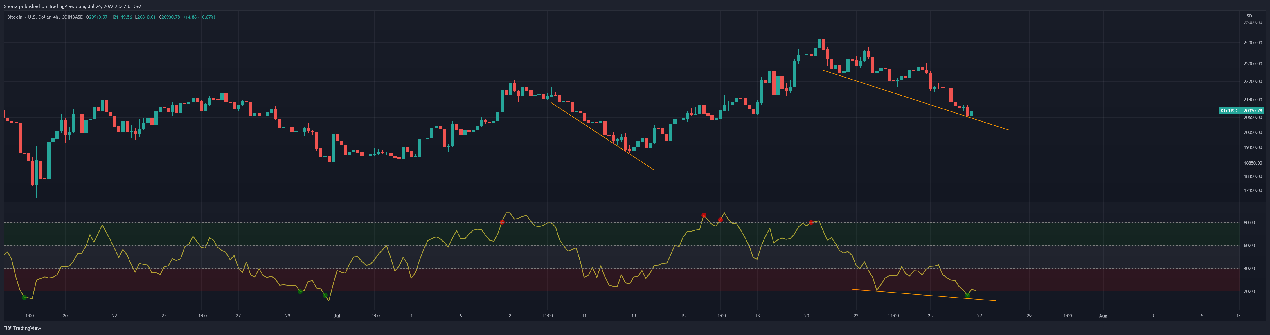 COINBASE:BTCUSD Chart Image by Sporia