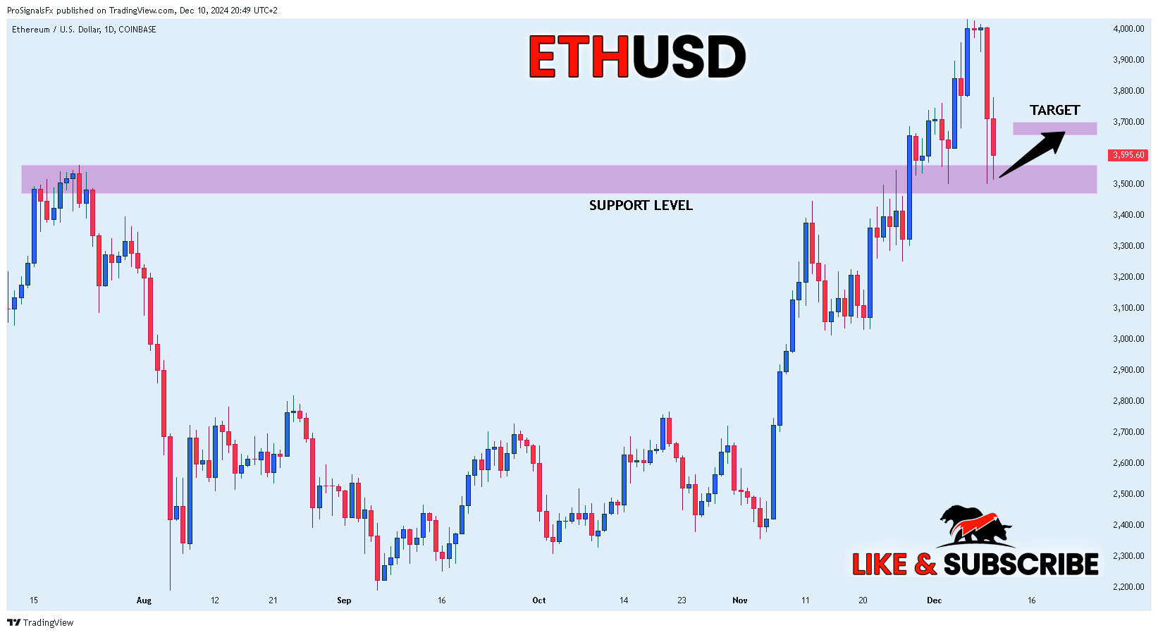 COINBASE:ETHUSD Chart Image by ProSignalsFx