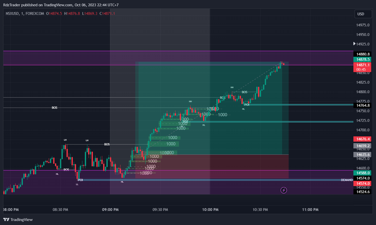 FOREXCOM:NSXUSD Chart Image by RdzTrader