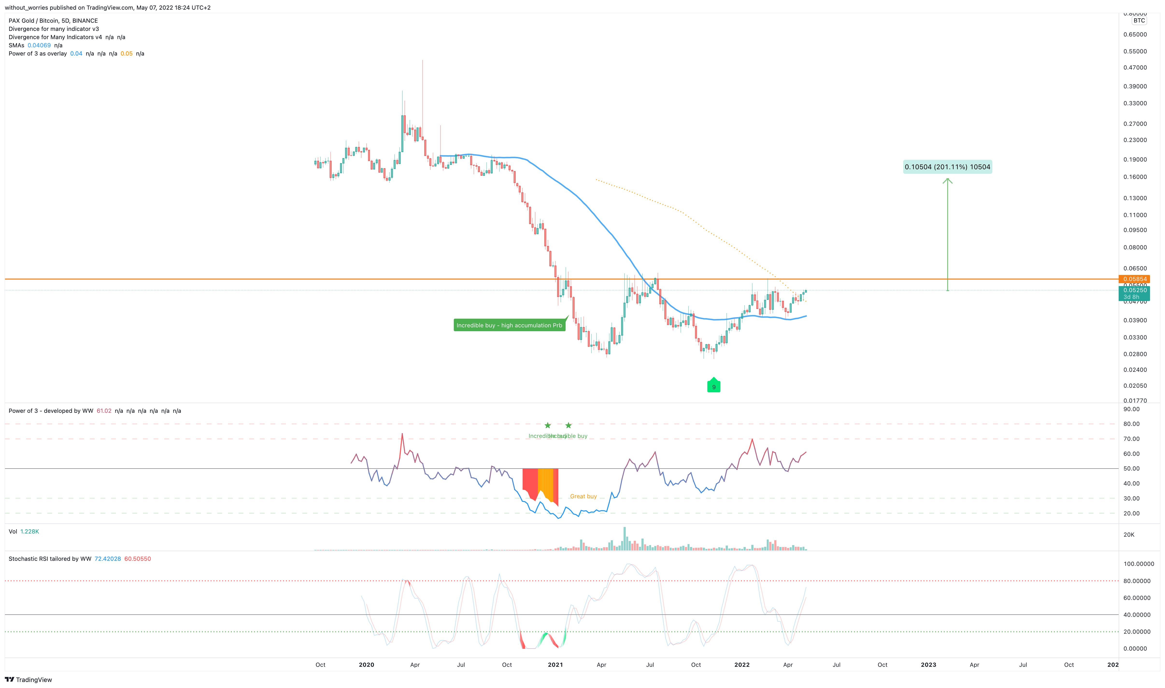 BINANCE:PAXGBTC Chart Image by without_worries