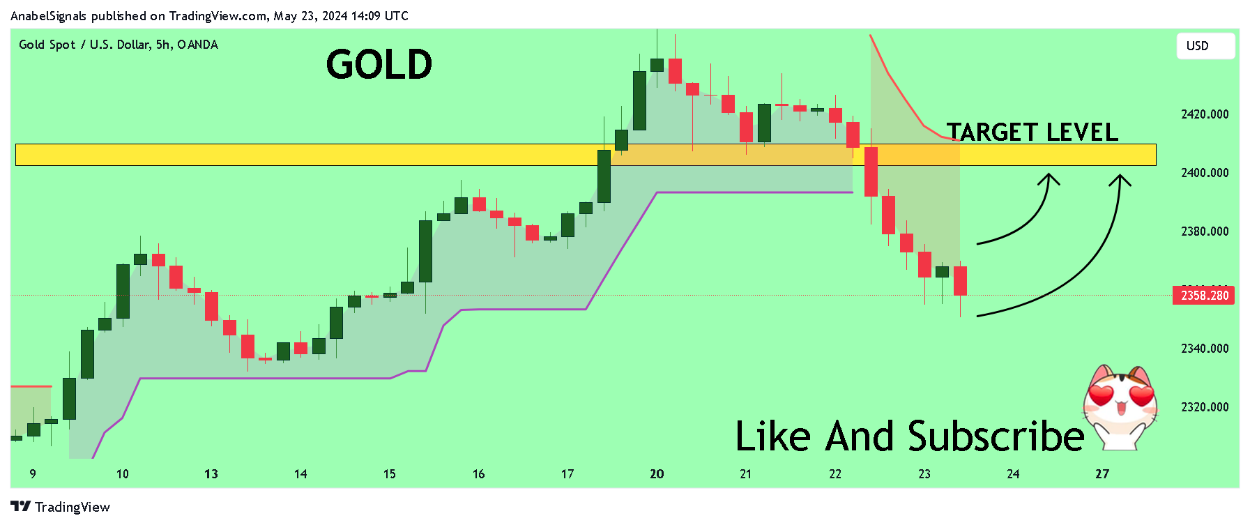 OANDA:XAUUSD Chart Image by AnabelSignals