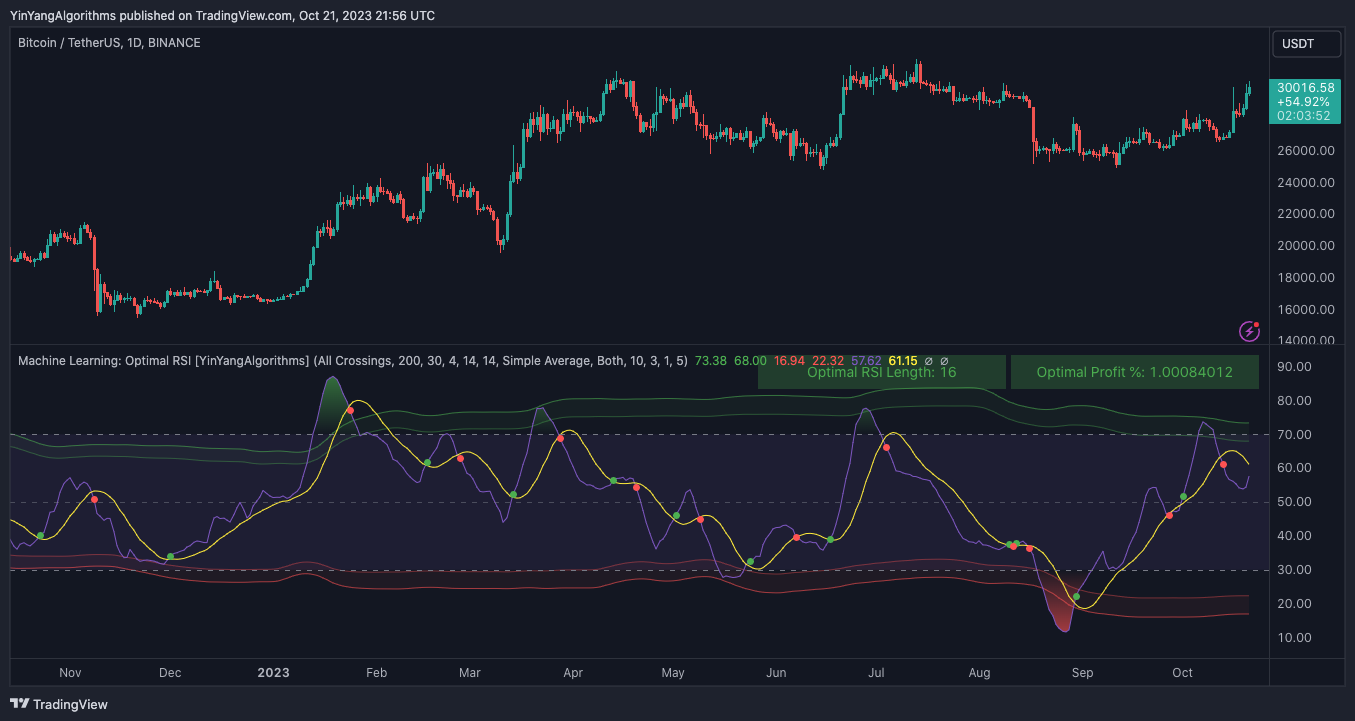 BINANCE:BTCUSDT Chart Image by YinYangAlgorithms