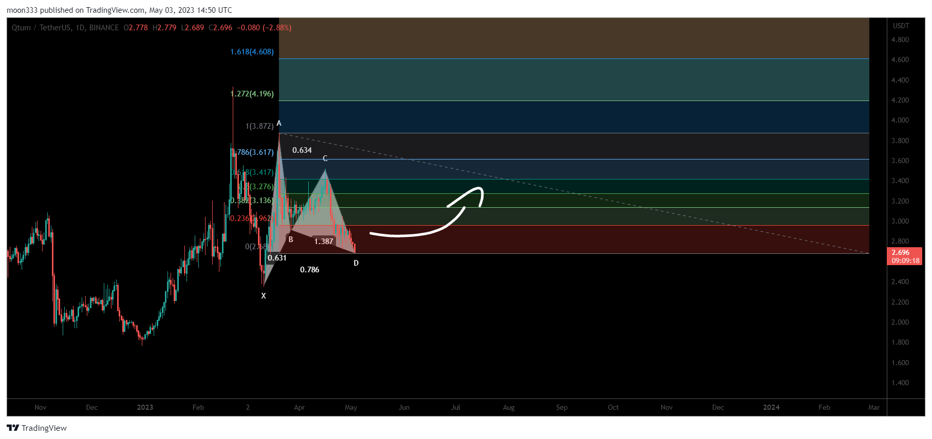 BINANCE:QTUMUSDT Chart Image by moon333