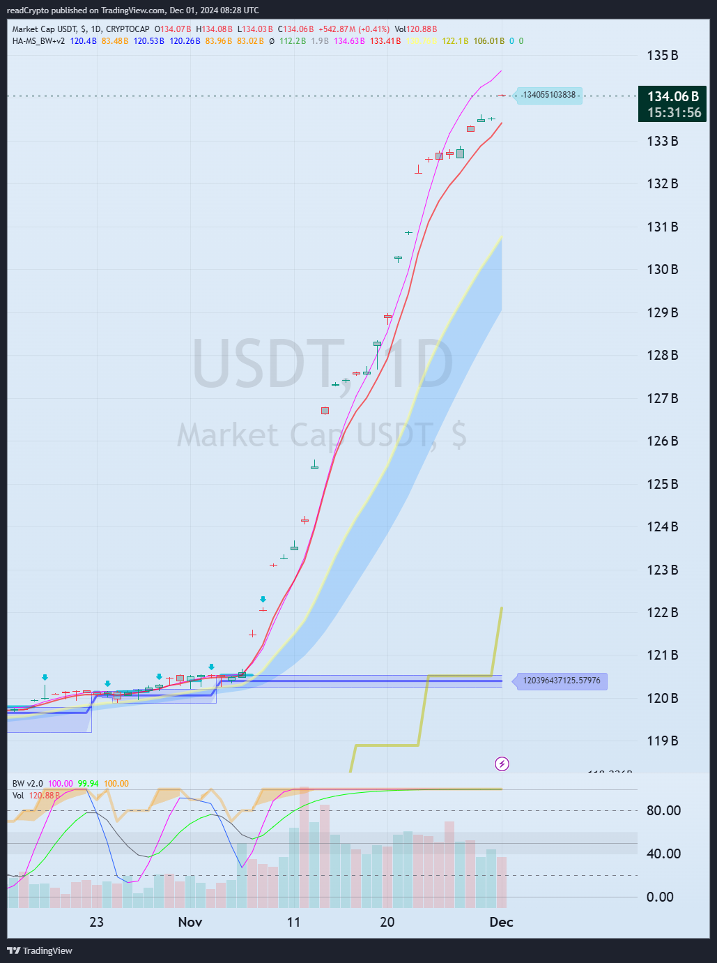 CRYPTOCAP:USDT Chart Image by readCrypto
