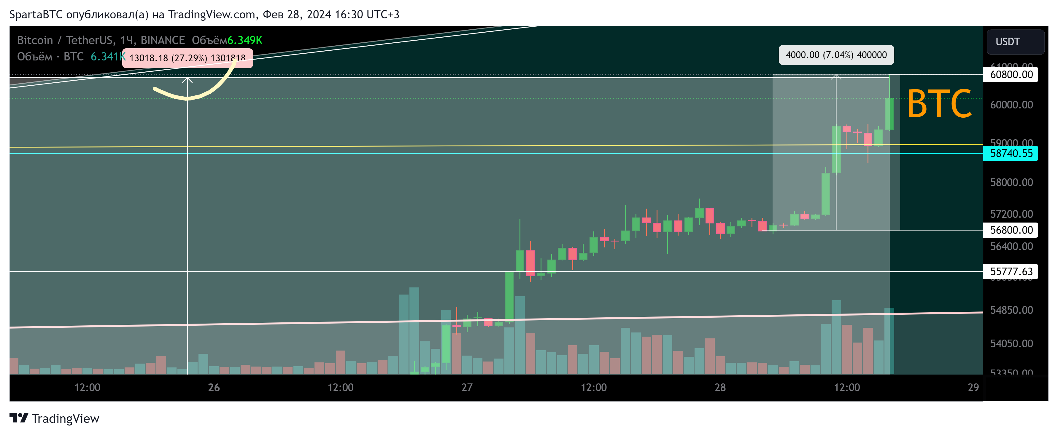 BINANCE:BTCUSDT Chart Image by SpartaBTC
