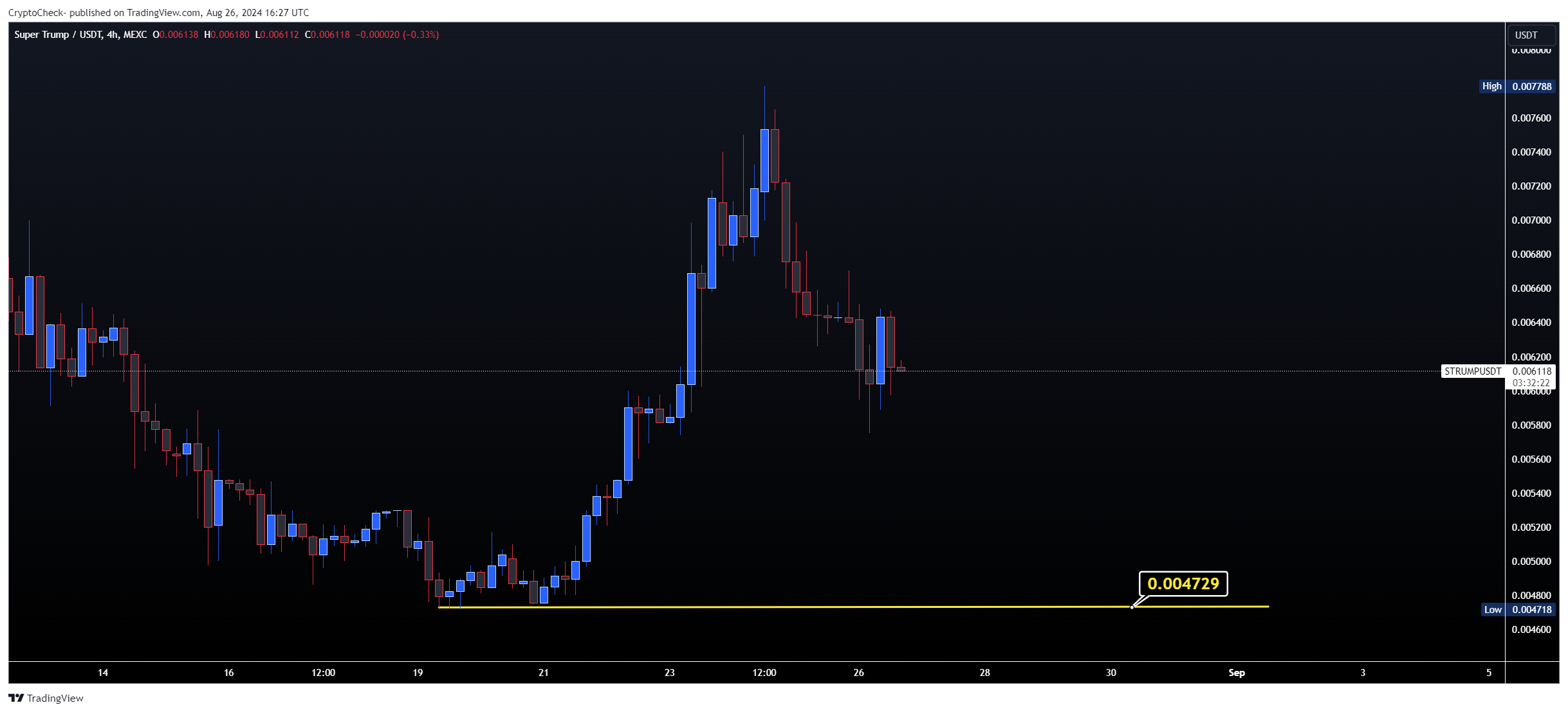 MEXC:STRUMPUSDT Chart Image by Crypto-Check-