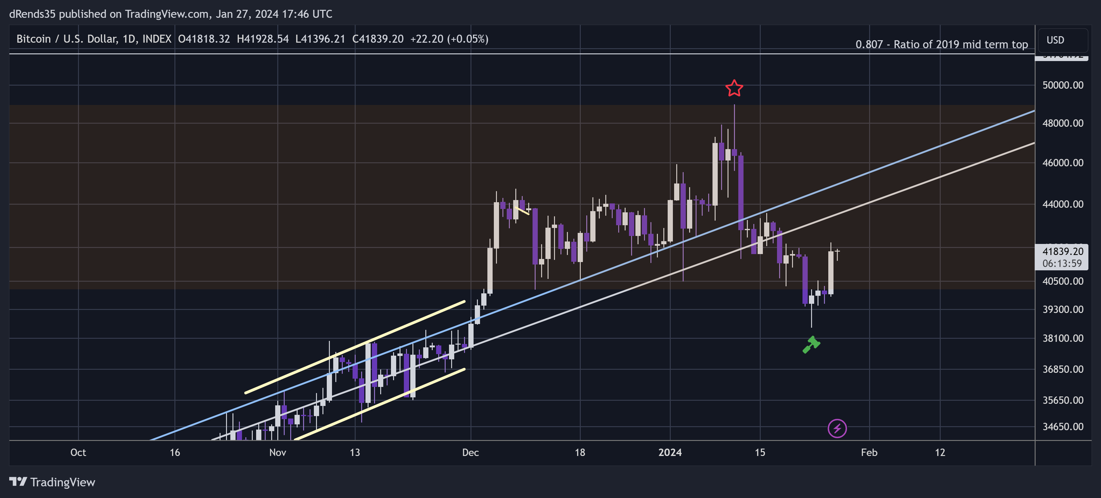 INDEX:BTCUSD Chart Image by dRends35