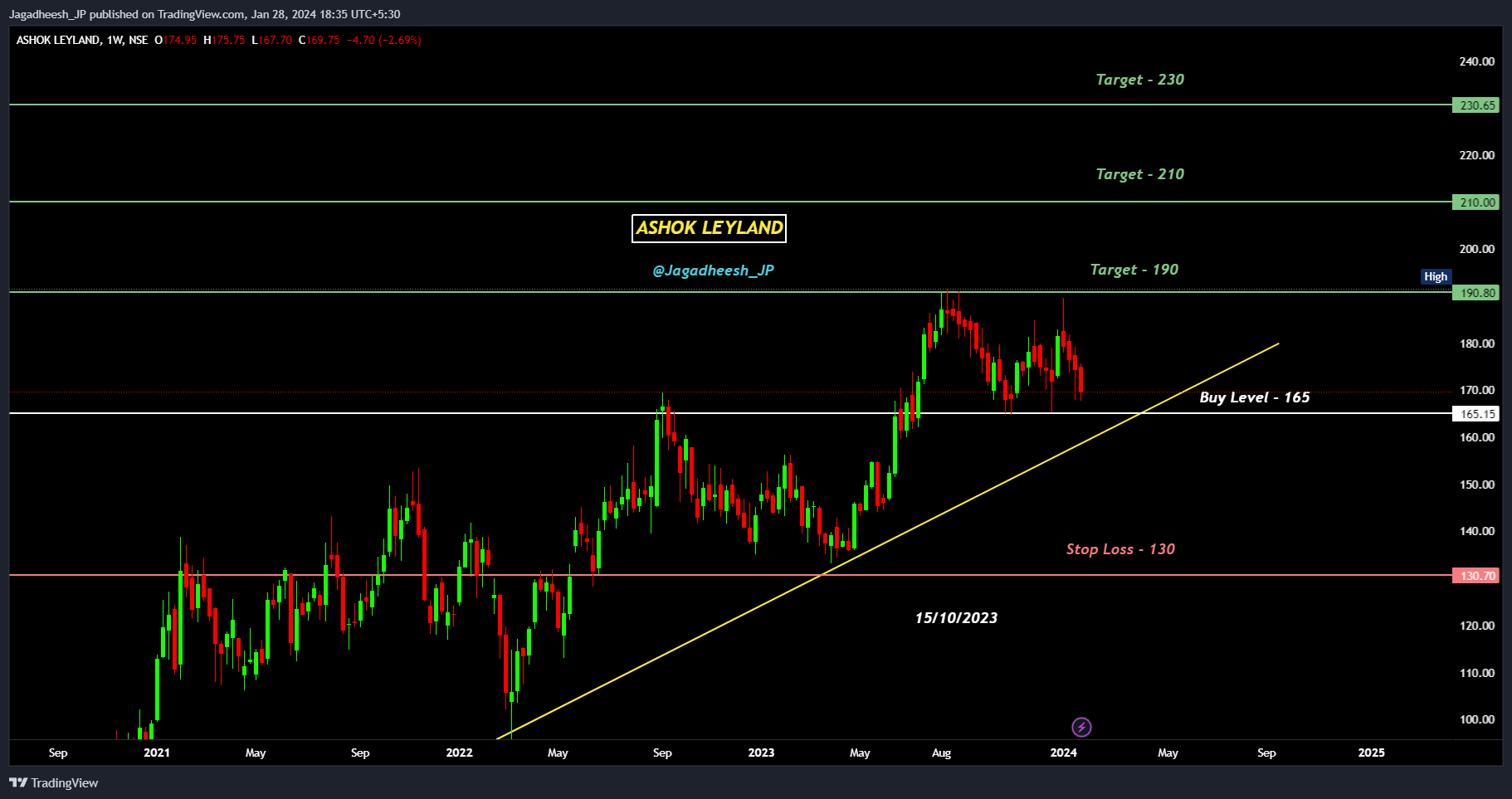 NSE:ASHOKLEY Chart Image by Jagadheesh_JP