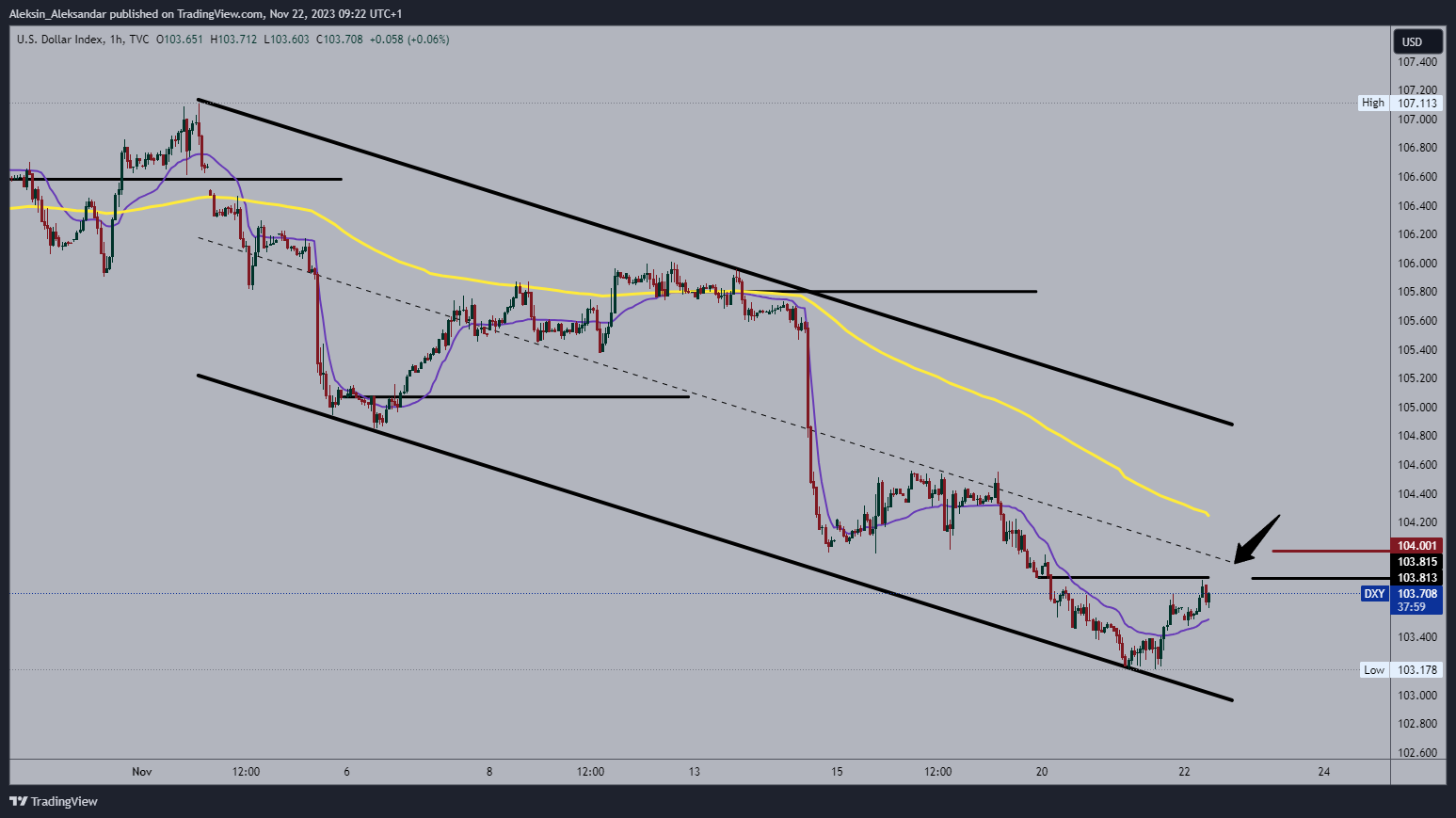 TVC:DXY Chart Image by Aleksin_Aleksandar