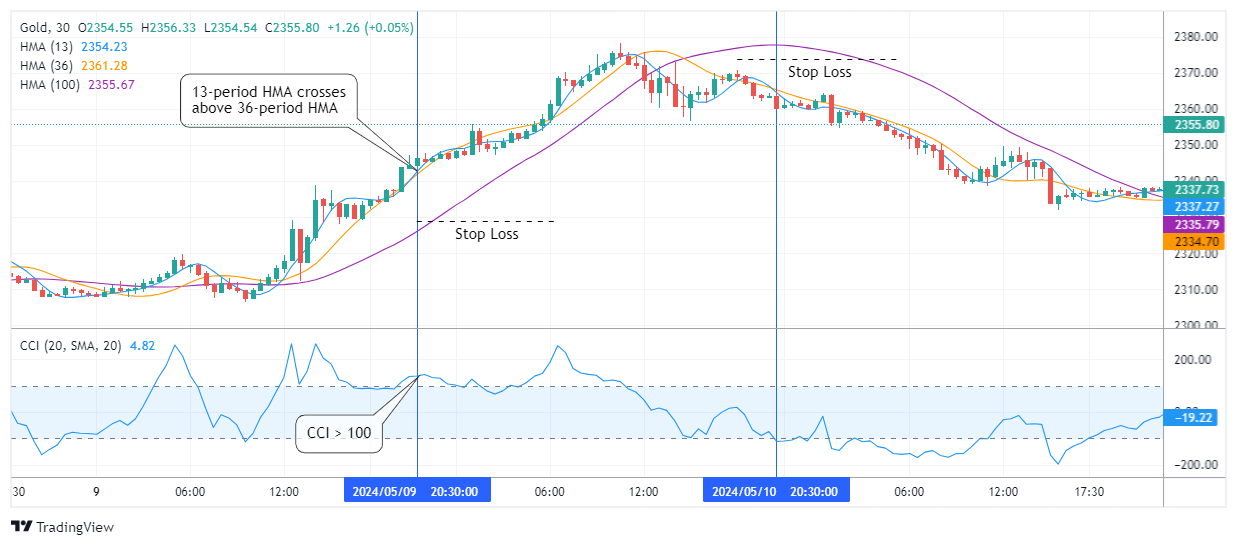XAUUSD Chart Image