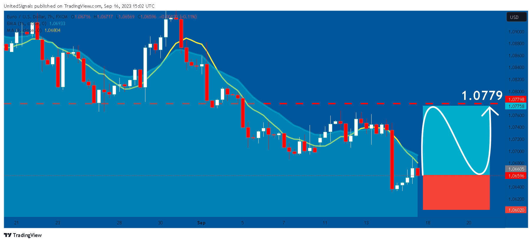 FX:EURUSD Chart Image by UnitedSignals