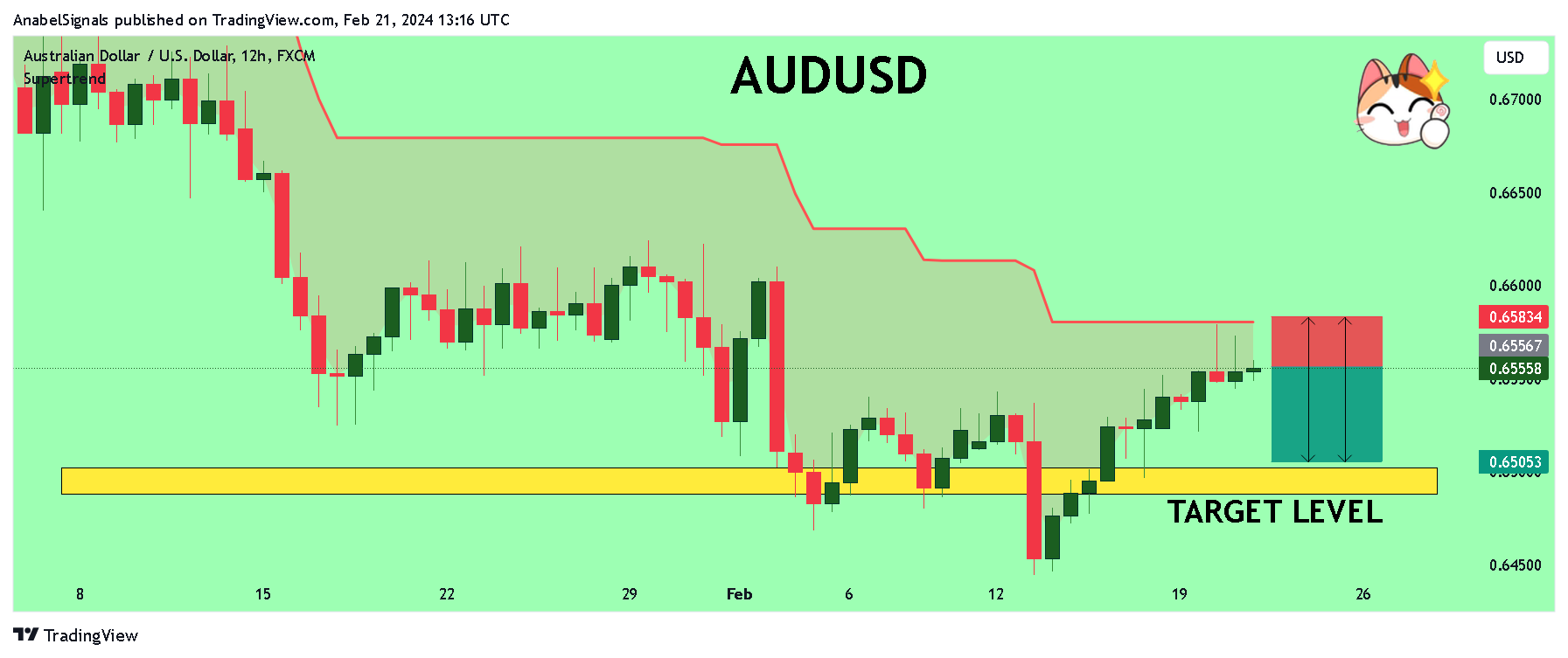 FX:AUDUSD Chart Image by AnabelSignals