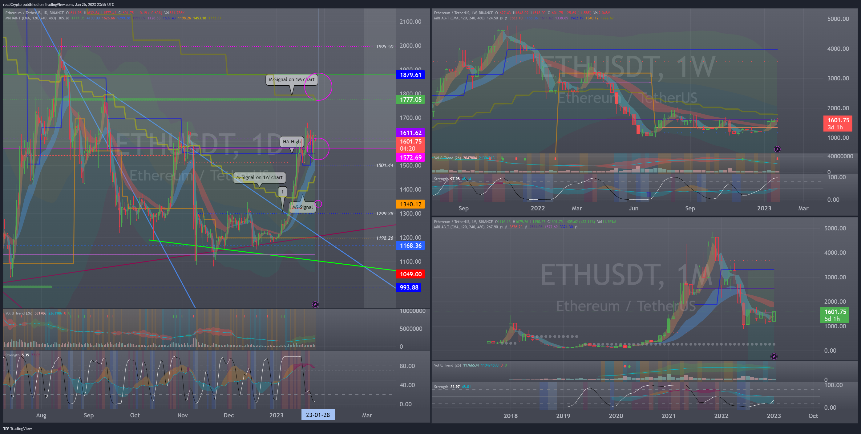 BINANCE:ETHUSDT Chart Image by readCrypto