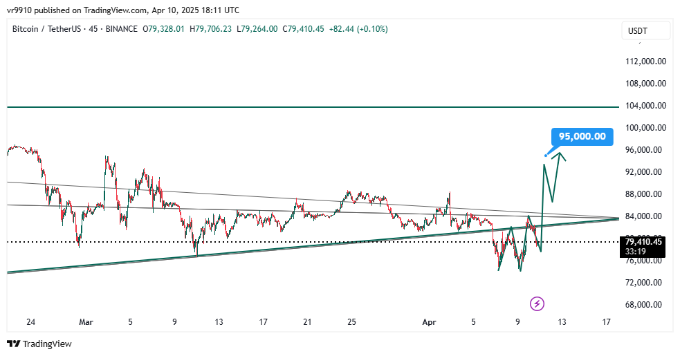 BINANCE:BTCUSDT Chart Image by vr9910