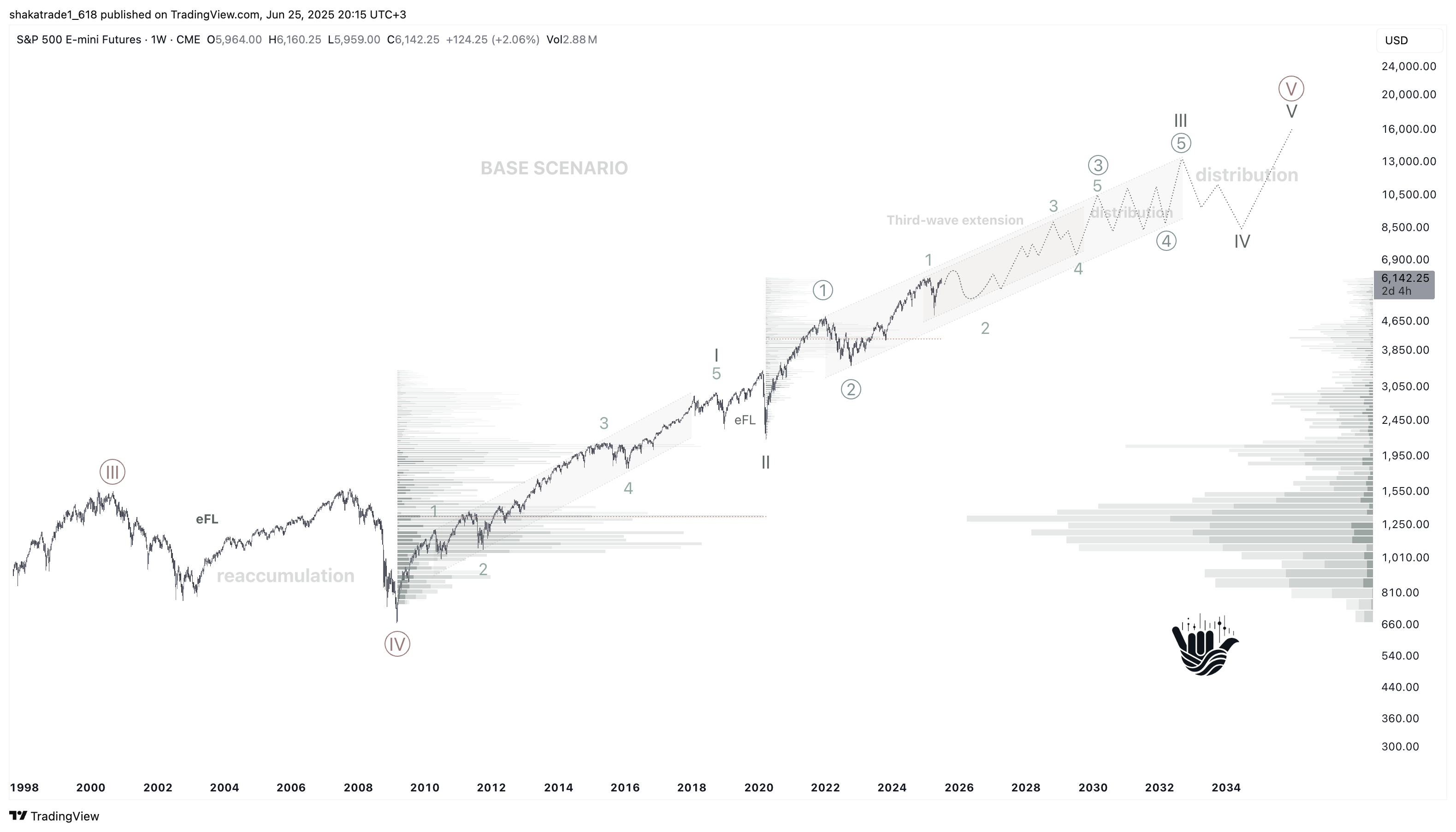 CME_MINI:ES1! Chart Image by shakatrade1_618