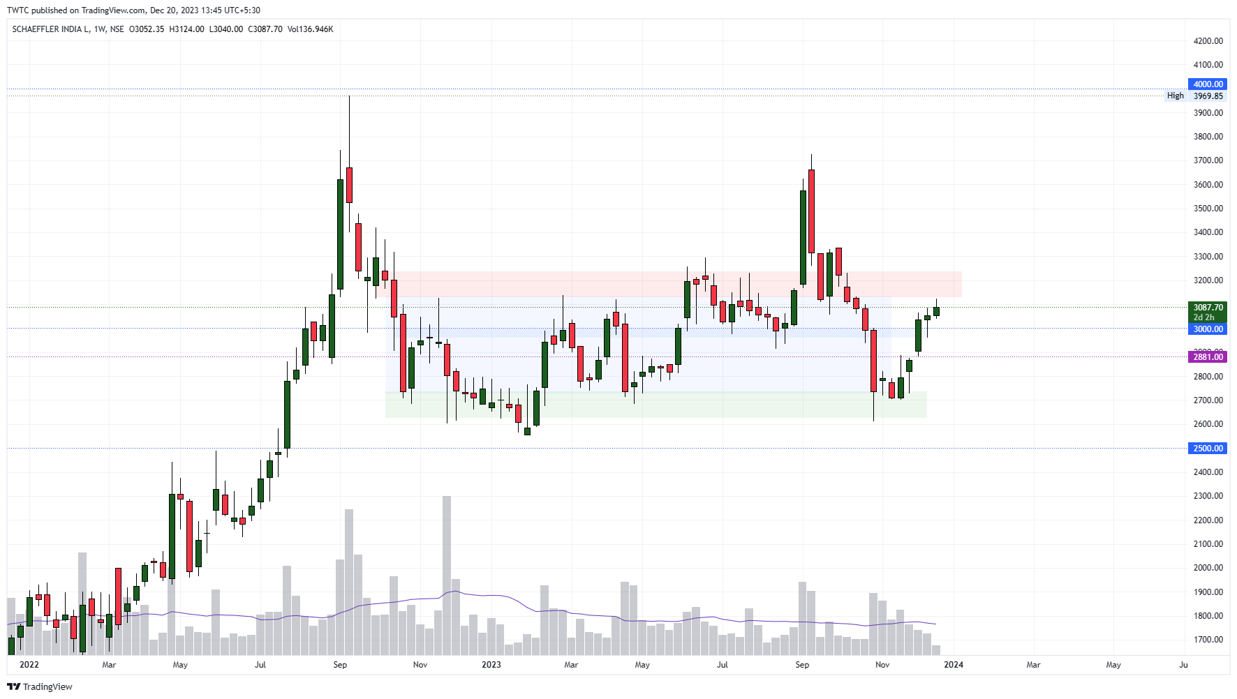 NSE:SCHAEFFLER Chart Image by TheChartereds