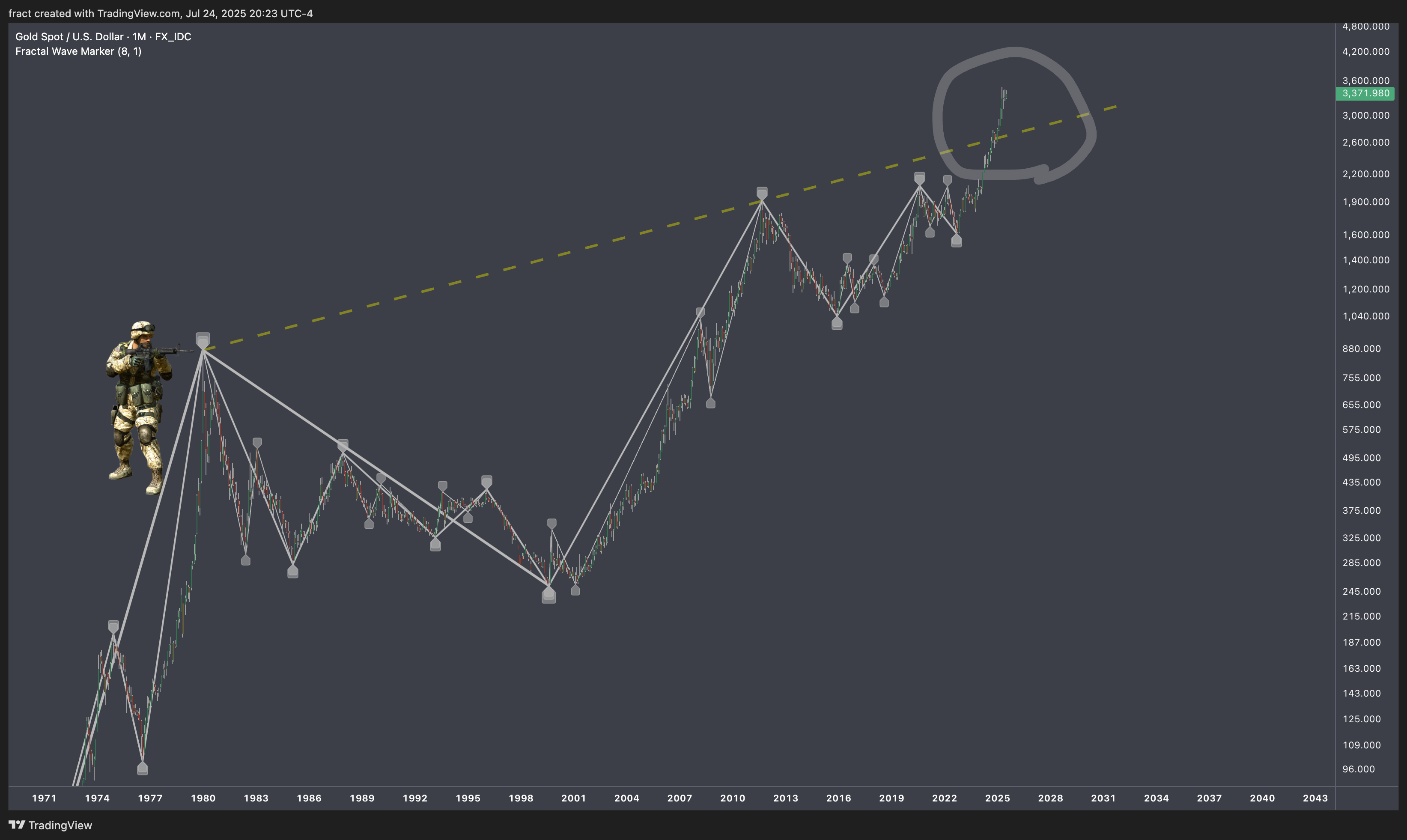 FX_IDC:XAUUSD Chart Image by fract
