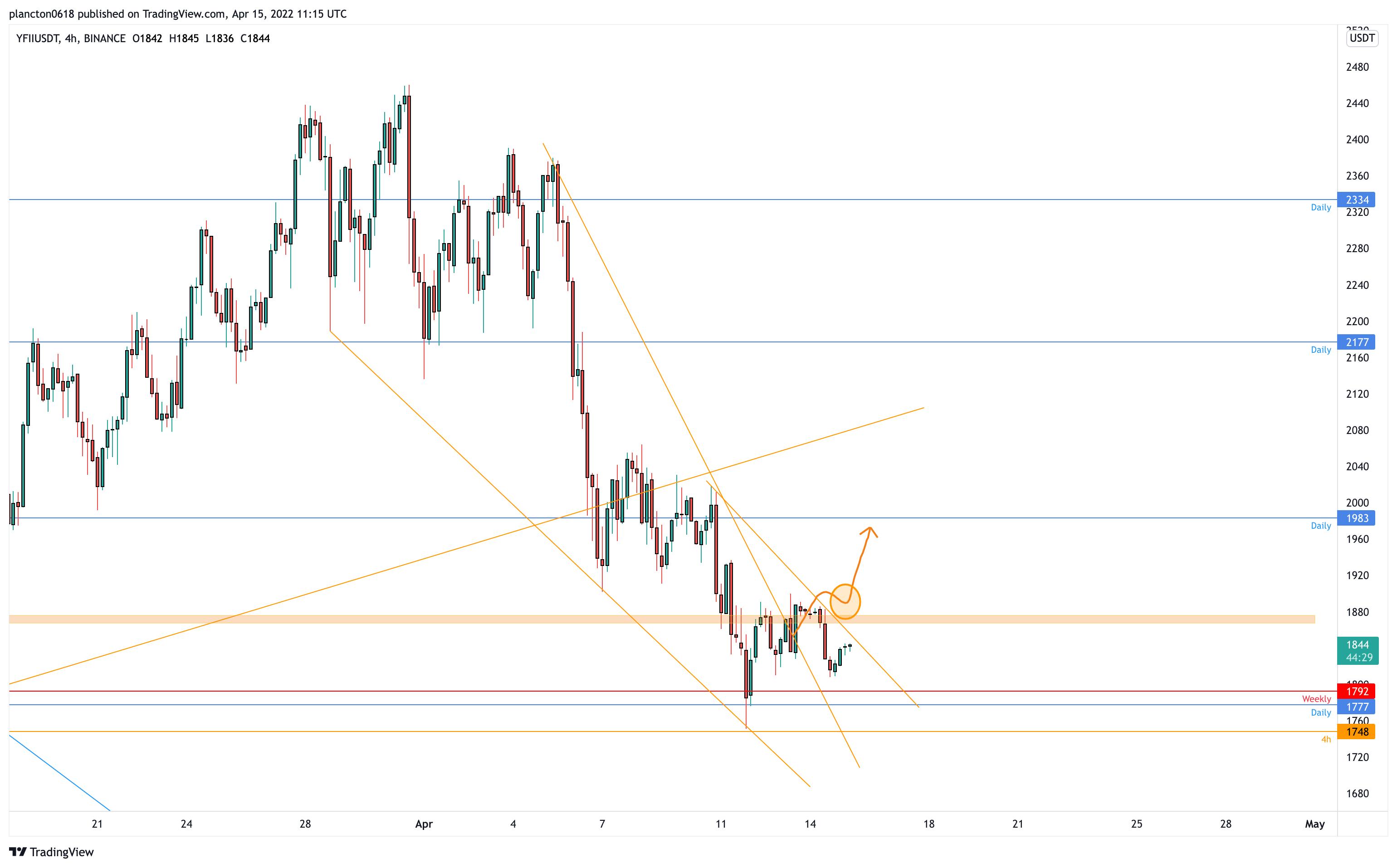 BINANCE:YFIIUSDT Chart Image by InkyGrip