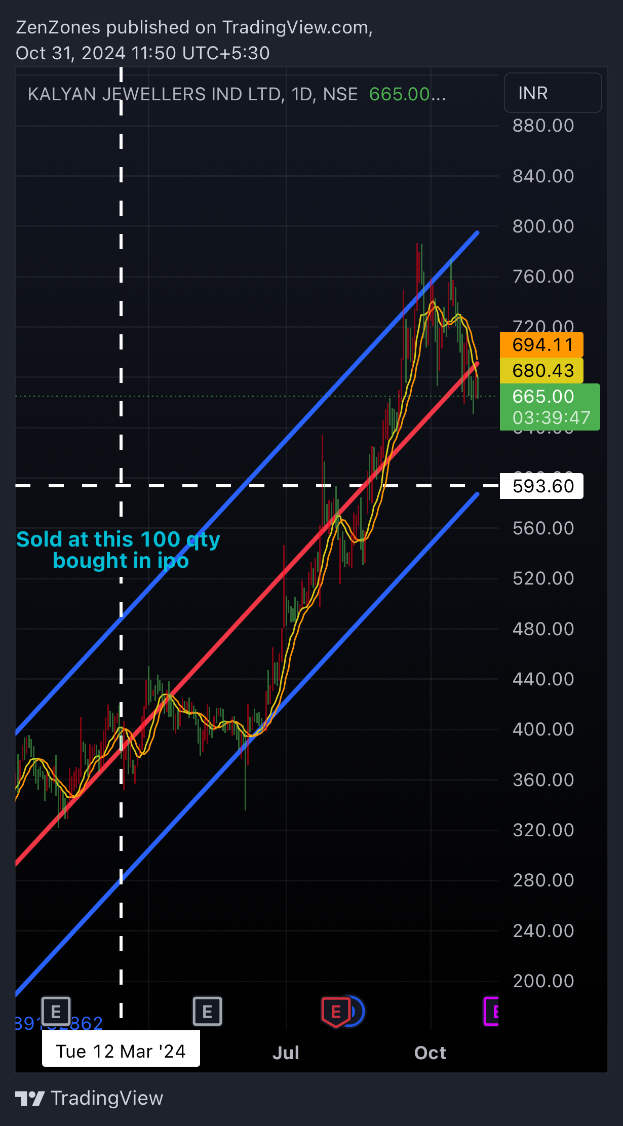 NSE:KALYANKJIL Chart Image by ZenZones