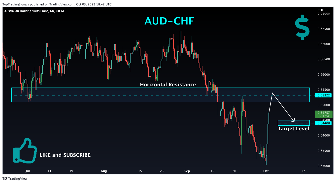 FX:AUDCHF Chart Image by TopTradingSignals