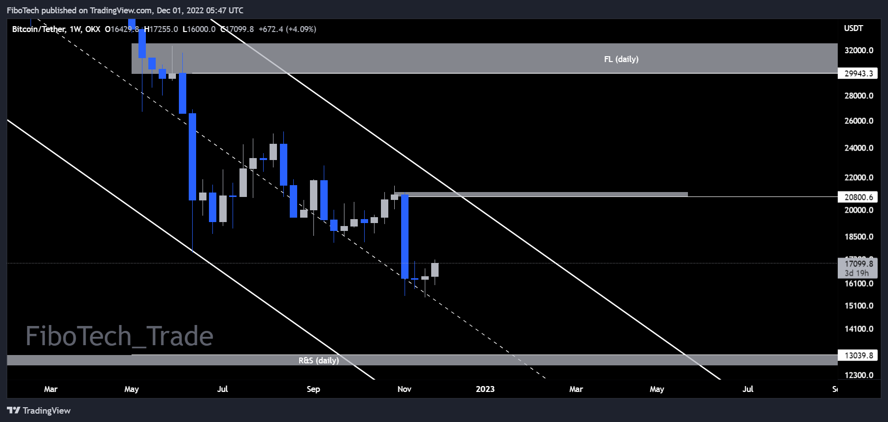 OKX:BTCUSDT Chart Image by FiboTech