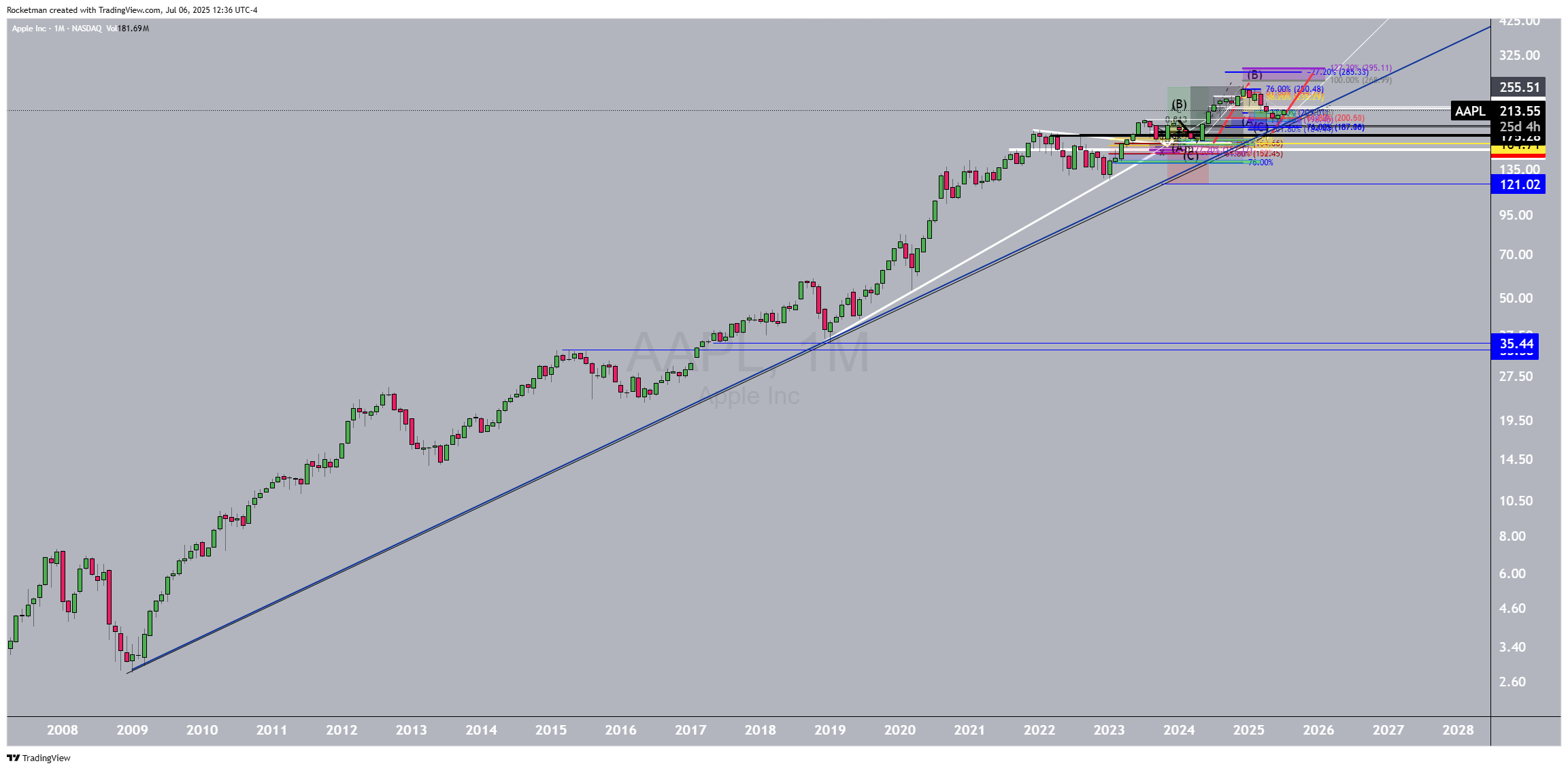 BATS:AAPL Chart Image by Rocketman