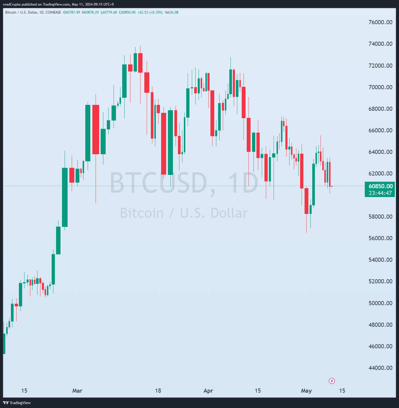 COINBASE:BTCUSD Chart Image by readCrypto