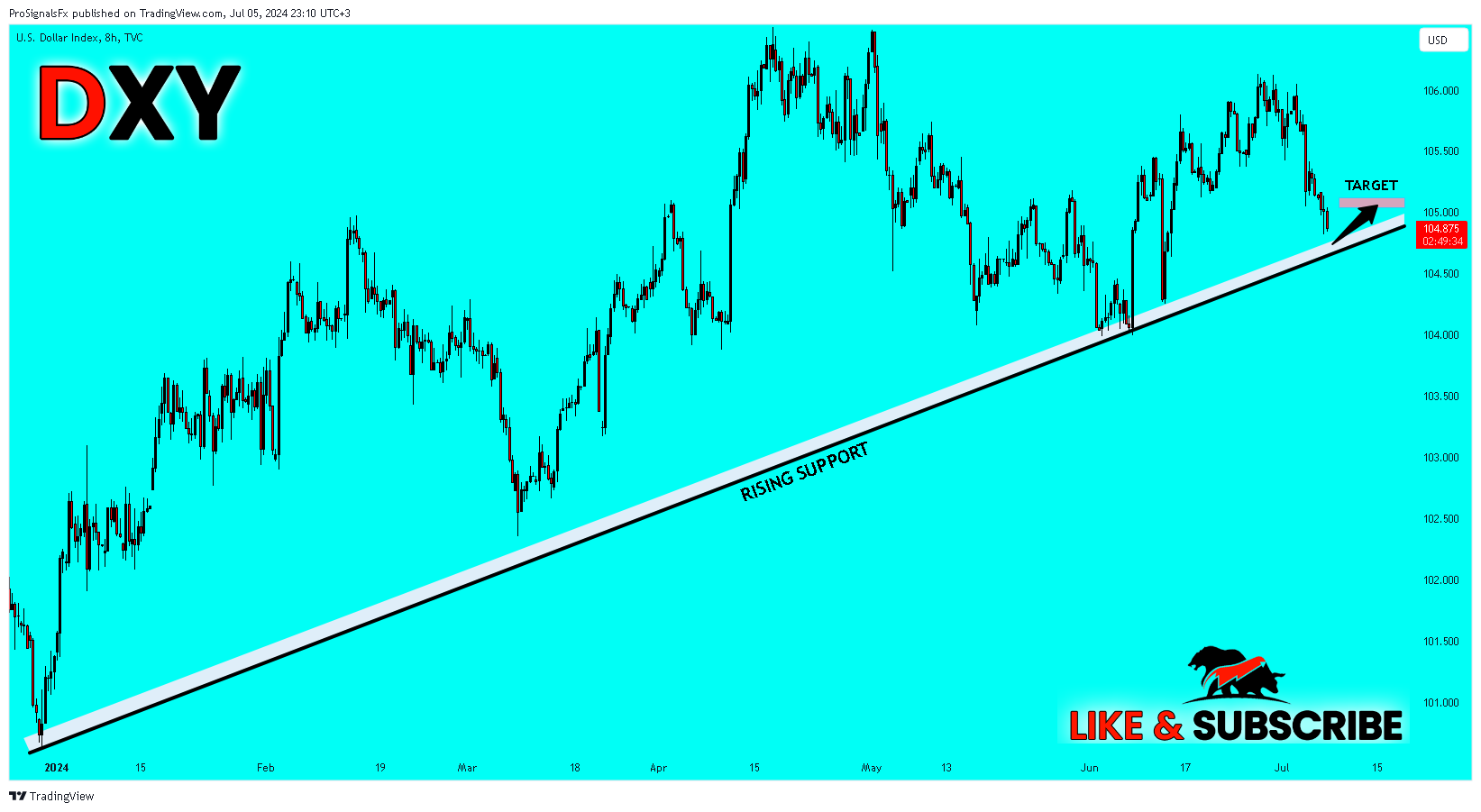 TVC:DXY Chart Image by ProSignalsFx