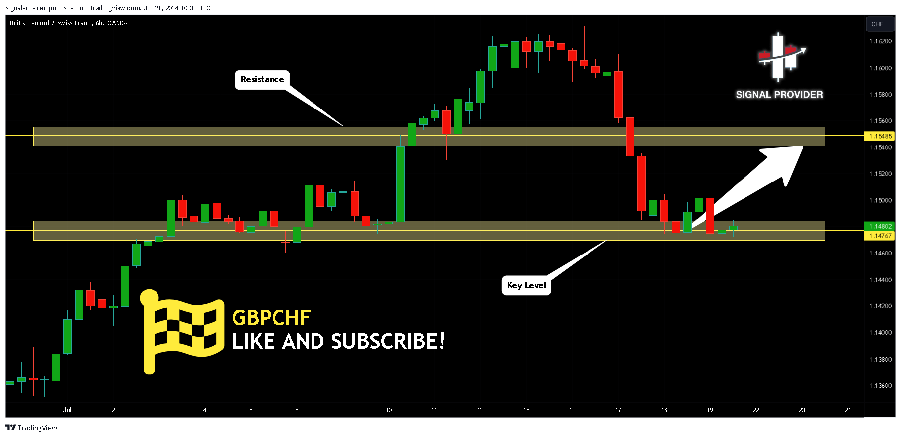 OANDA:GBPCHF Chart Image by SignalProvider