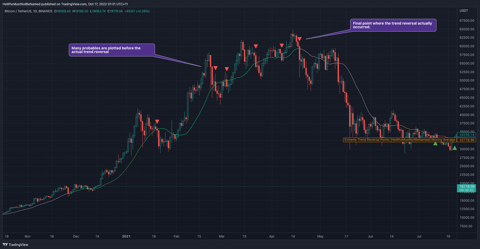 BINANCE:BTCUSDT Chart Image by Trendoscope