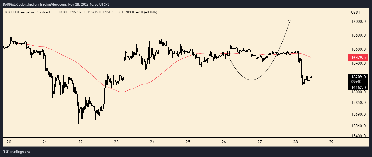 BYBIT:BTCUSDT.P Chart Image by DARKMEX