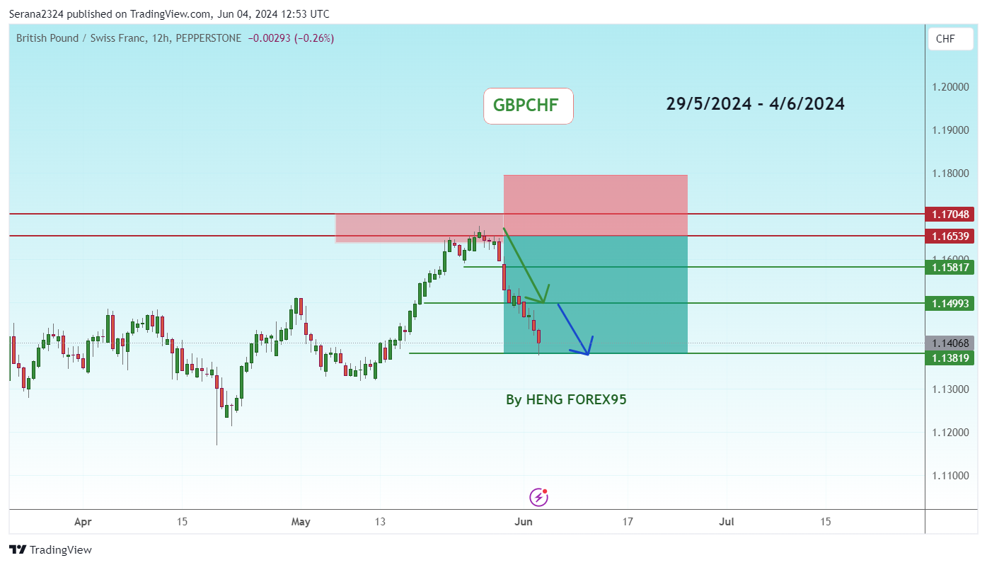 PEPPERSTONE:GBPCHF Chart Image by Serana2324