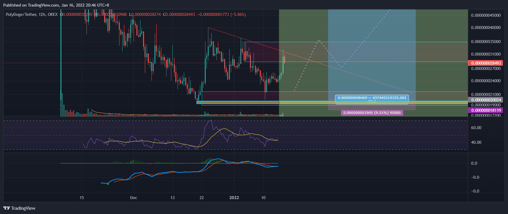 OKEX:POLYDOGEUSDT Chart Image by mehrdad-javan1