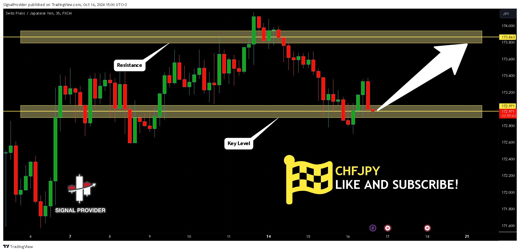 FX:CHFJPY Chart Image by SignalProvider