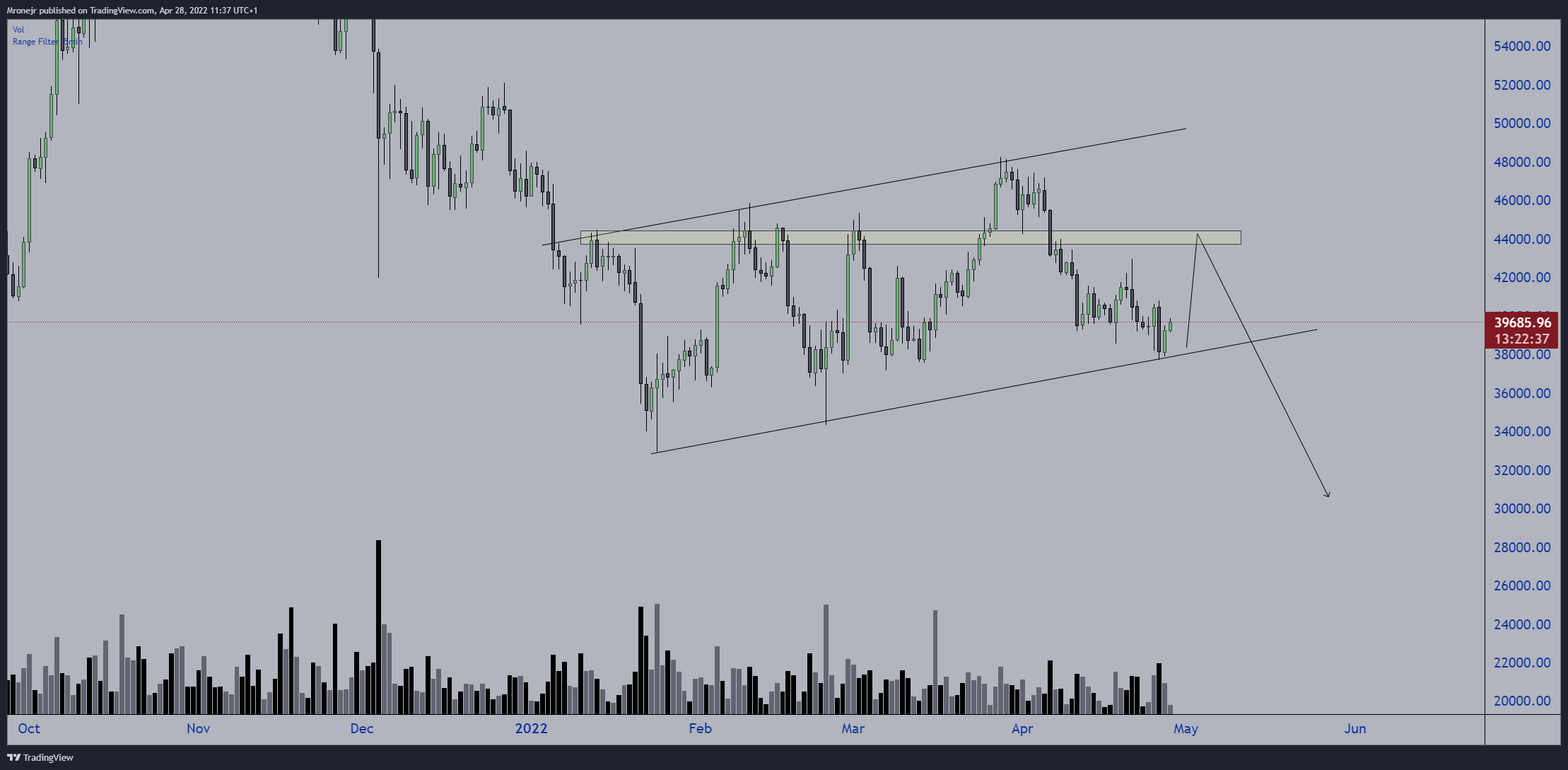 BITSTAMP:BTCUSD Chart Image by dogofwallstreets