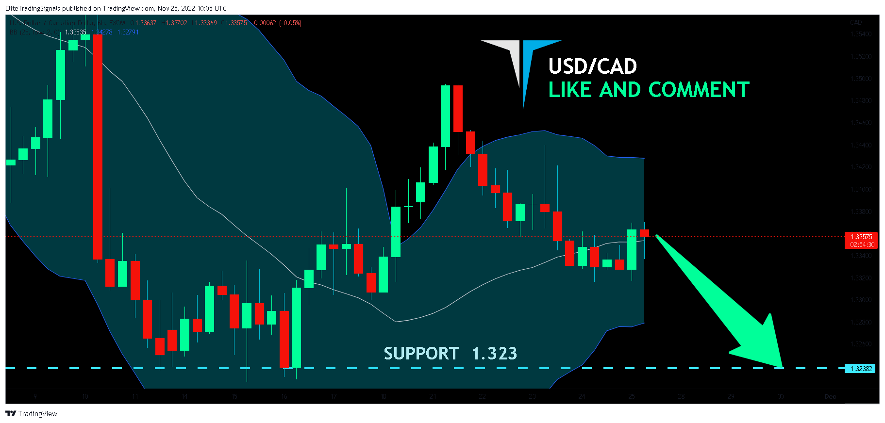 FX:USDCAD Chart Image by EliteTradingSignals