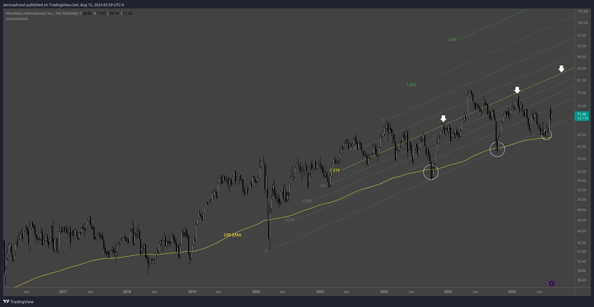 BATS:MDLZ Chart Image by zerocashcool