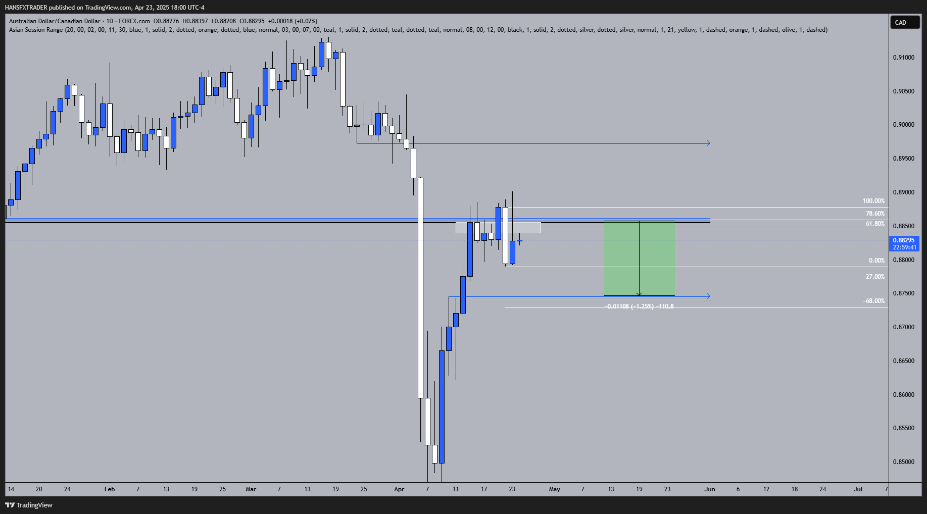 FOREXCOM:AUDCAD Chart Image by HANSFXTRADER