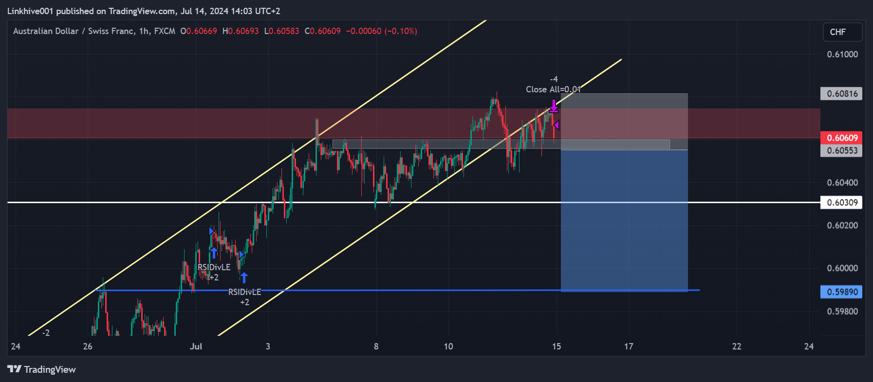 FX:AUDCHF Chart Image by Linkhive001