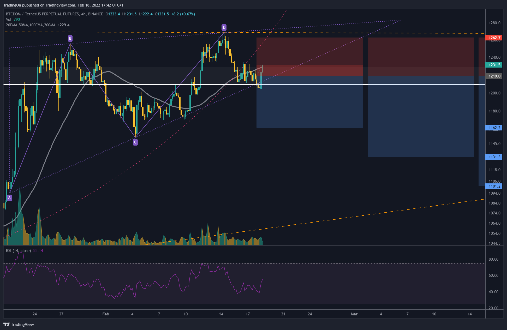 BINANCE:BTCDOMUSDTPERP Chart Image by TradingOn