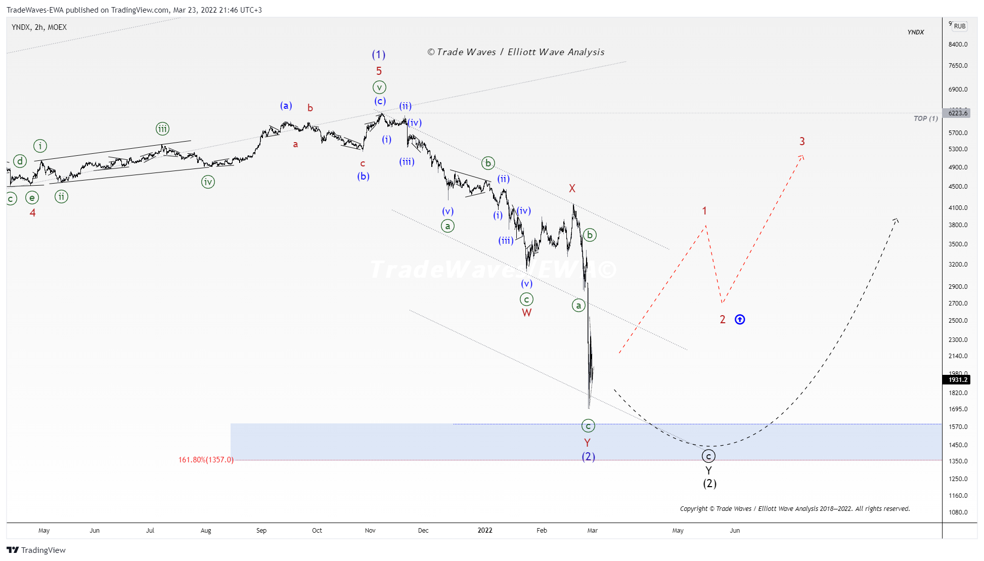 MOEX:YNDX Chart Image by TradeWaves-EWA