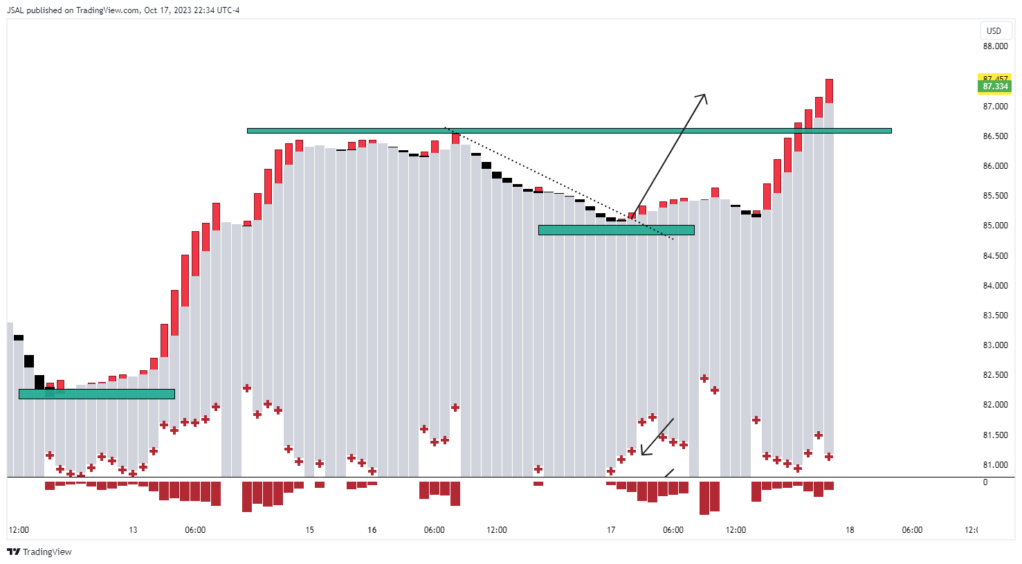 BLACKBULL:WTI Chart Image by JSAL