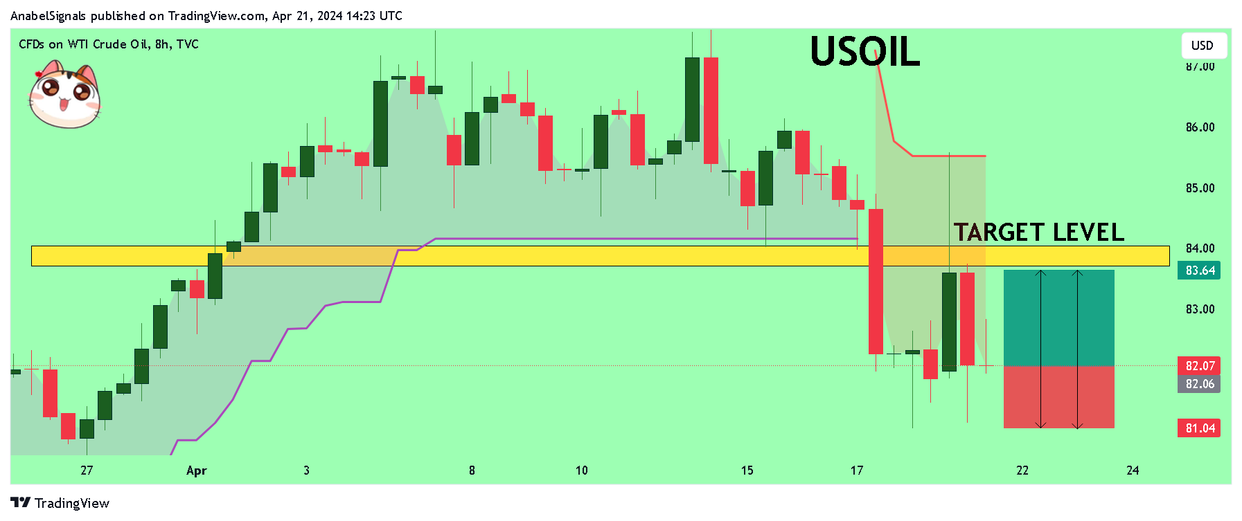TVC:USOIL Chart Image by AnabelSignals