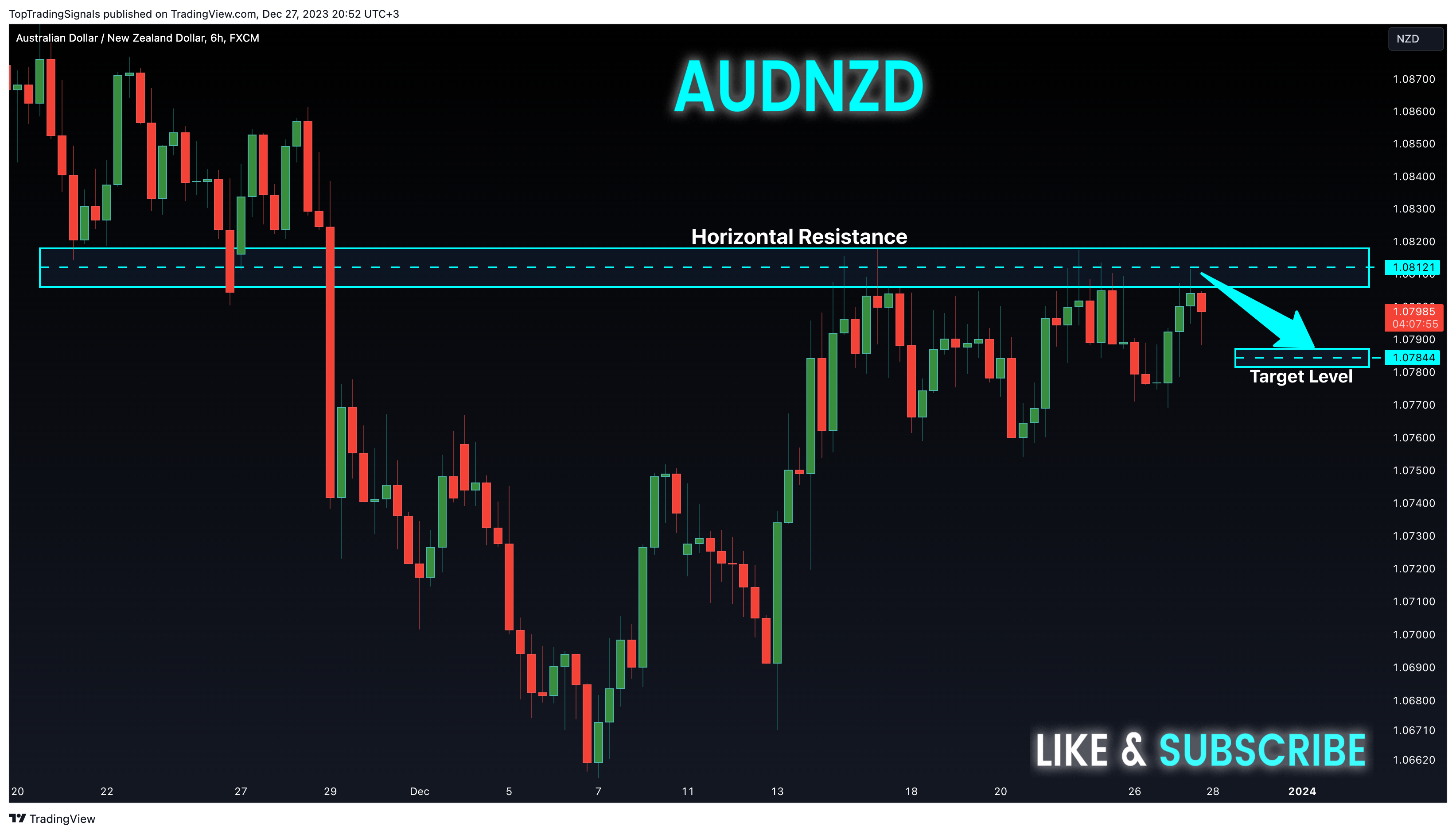 FX:AUDNZD Chart Image by TopTradingSignals