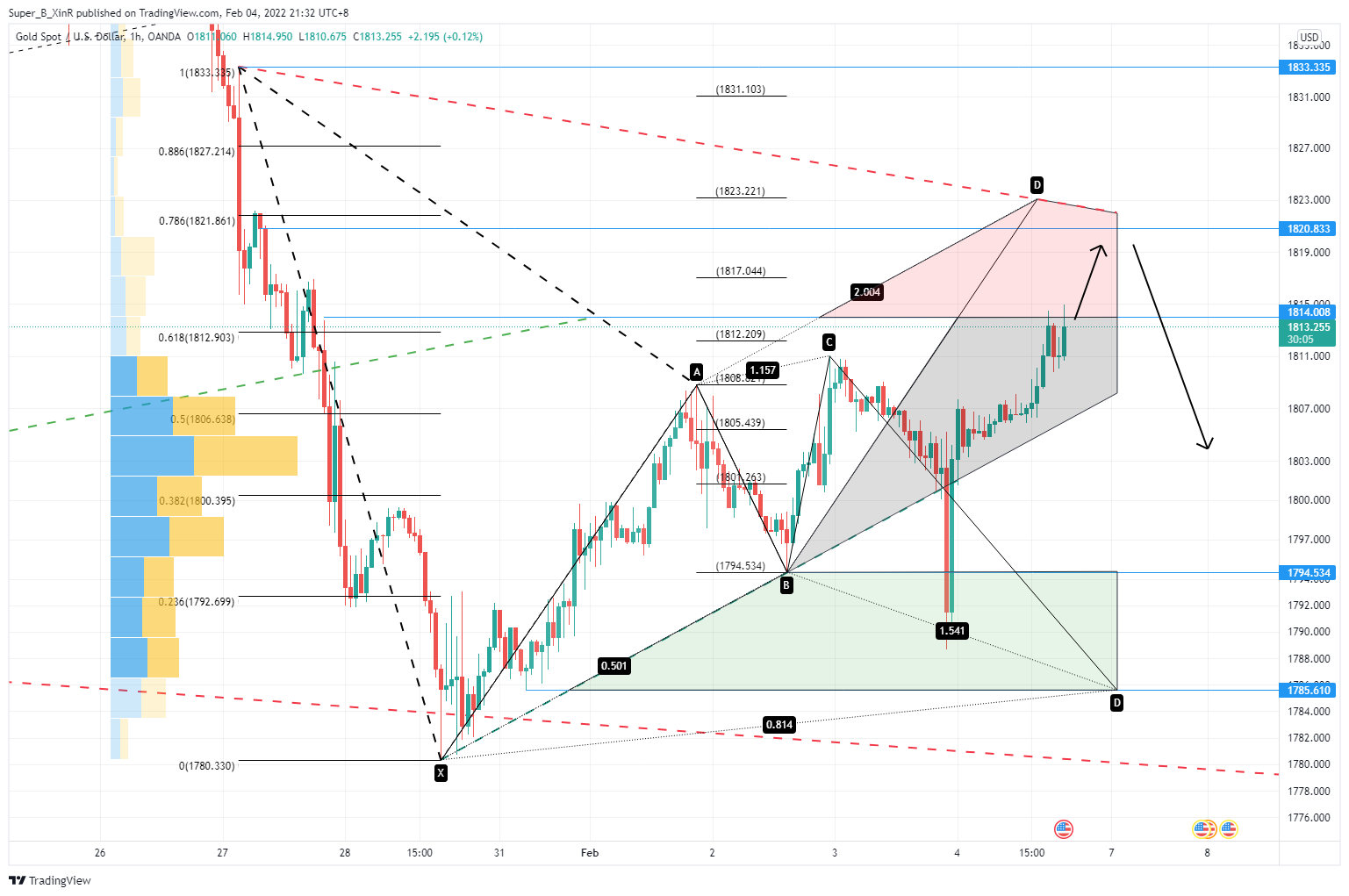 OANDA:XAUUSD Chart Image by Super_B_XinR
