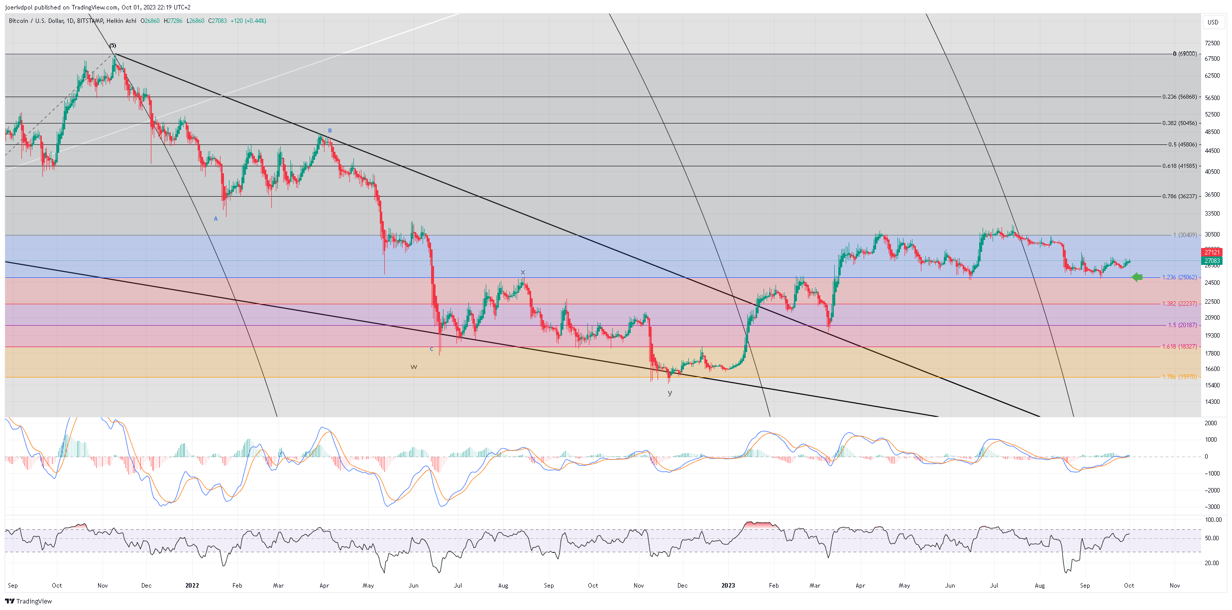 BITSTAMP:BTCUSD Chart Image by joerivdpol