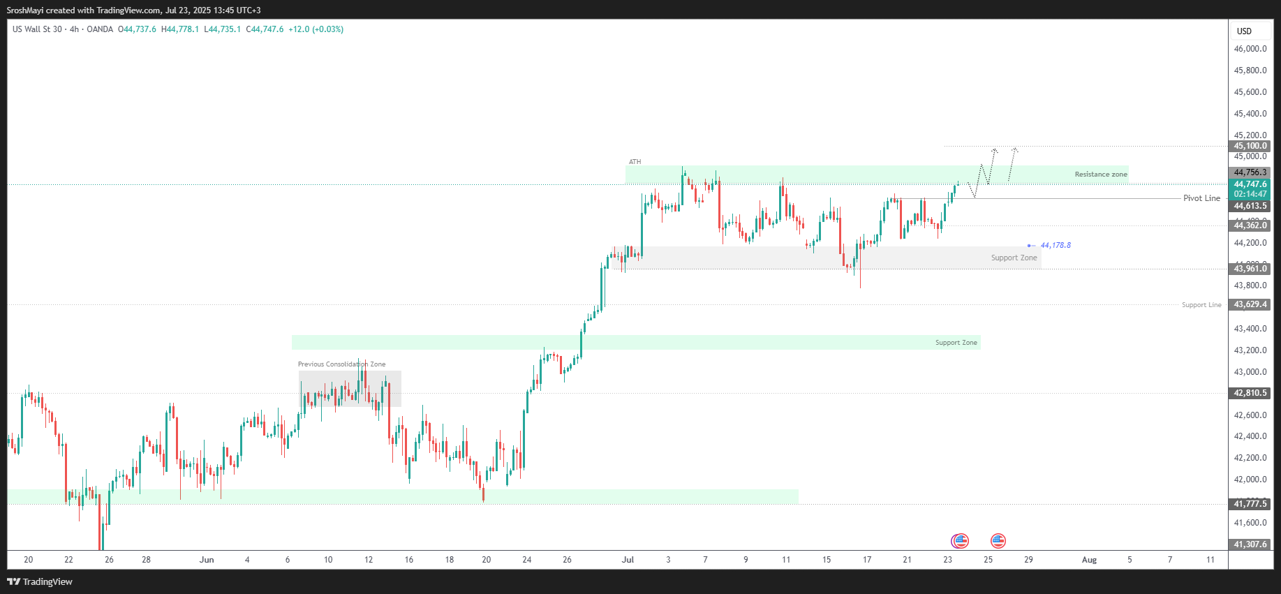 OANDA:US30USD Chart Image by SroshMayi